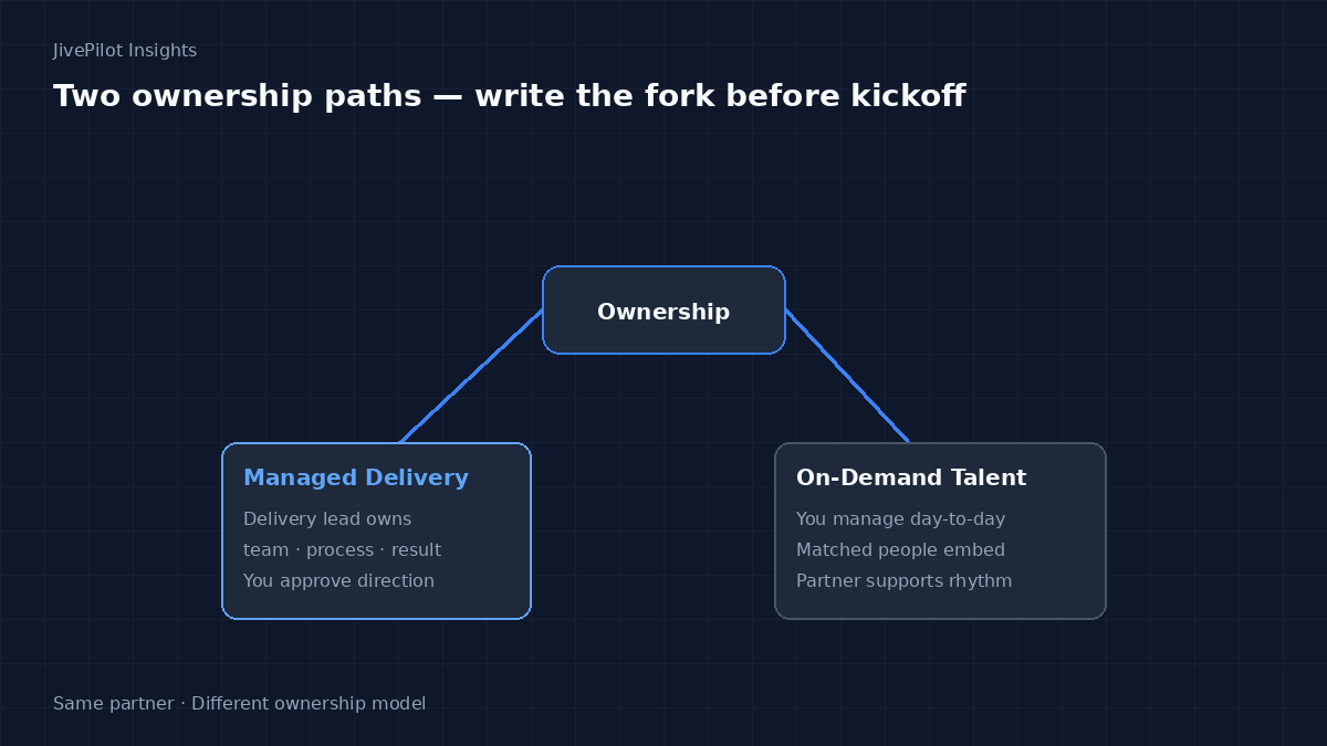Abstract dark board showing an ownership fork into Managed Delivery and On-Demand Talent paths.