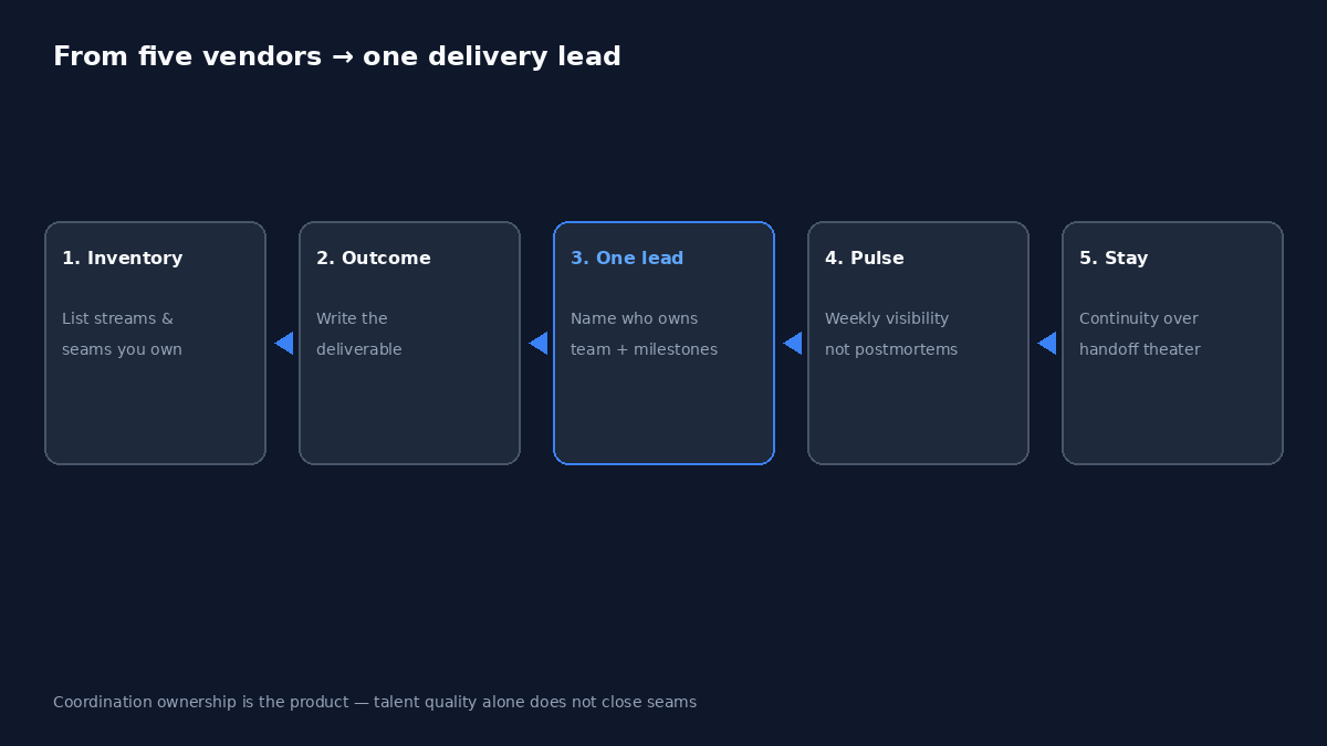 Five-step flow from inventorying vendor seams through naming one delivery lead, weekly pulse, and continuity.