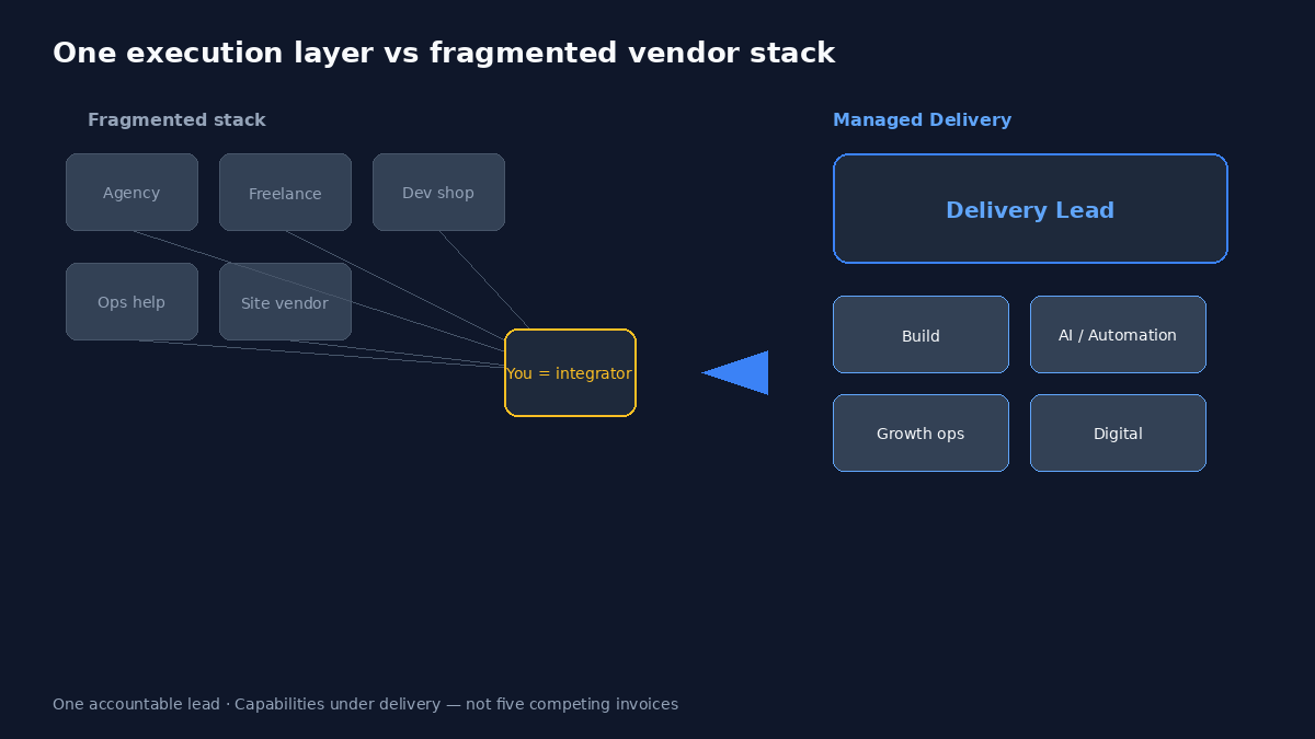 Diagram contrasting a fragmented five-vendor stack with one Managed Delivery lead and capabilities underneath.