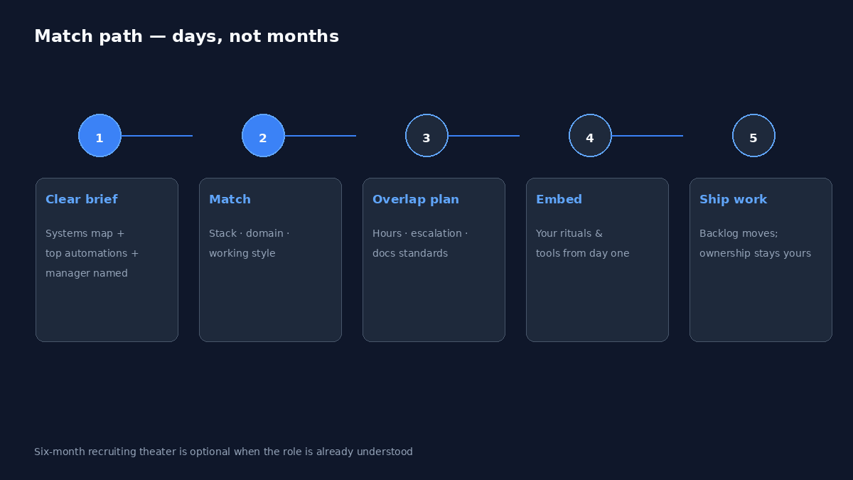 Five-step match path from clear brief through match, overlap plan, embed, and shipping work.