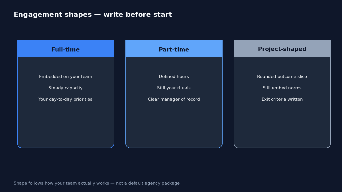 Three panels for full-time, part-time, and project-shaped On-Demand Talent engagement shapes.