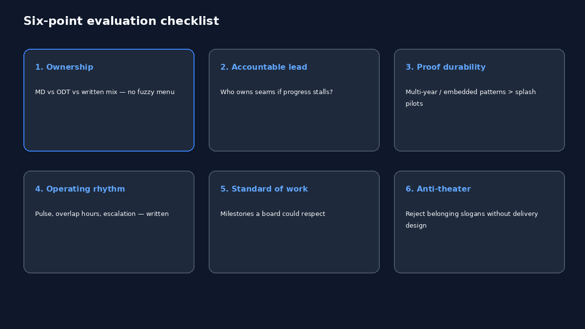 Six-point checklist covering ownership, accountable lead, proof durability, operating rhythm, standard of work, and anti-theater.