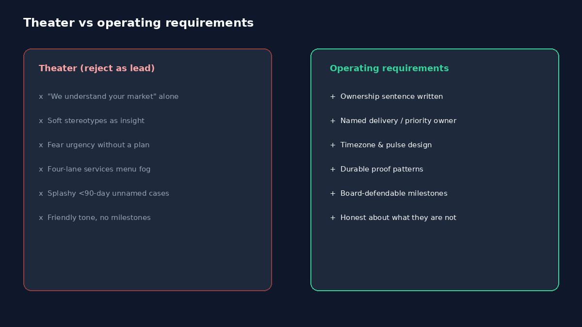 Two-panel contrast of pitch theater to reject versus operating requirements to demand.